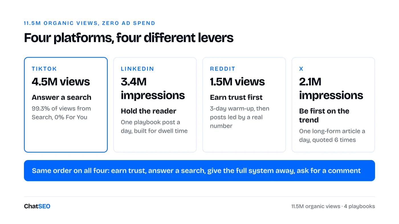 Four platforms, four levers: TikTok 4.5M views from search, LinkedIn 3.4M impressions from dwell time, Reddit 1.5M views from trust, X 2.1M impressions from being first on the trend.