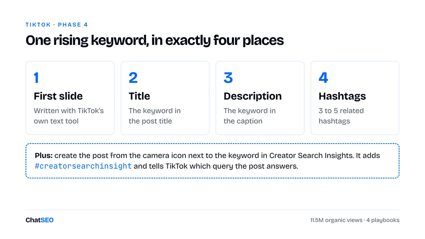 The keyword goes in four places: the first slide with TikTok's text tool, the title, the description, and 3 to 5 related hashtags. Create the post from the camera icon in Creator Search Insights.