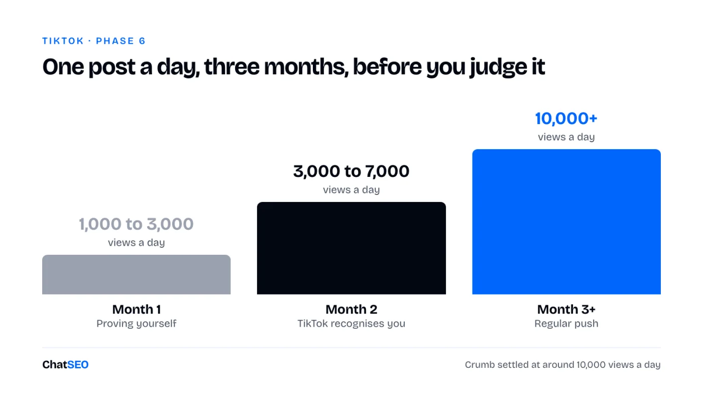 Month 1: 1,000 to 3,000 views a day. Month 2: 3,000 to 7,000. Month 3 and after: 10,000+ views a day.