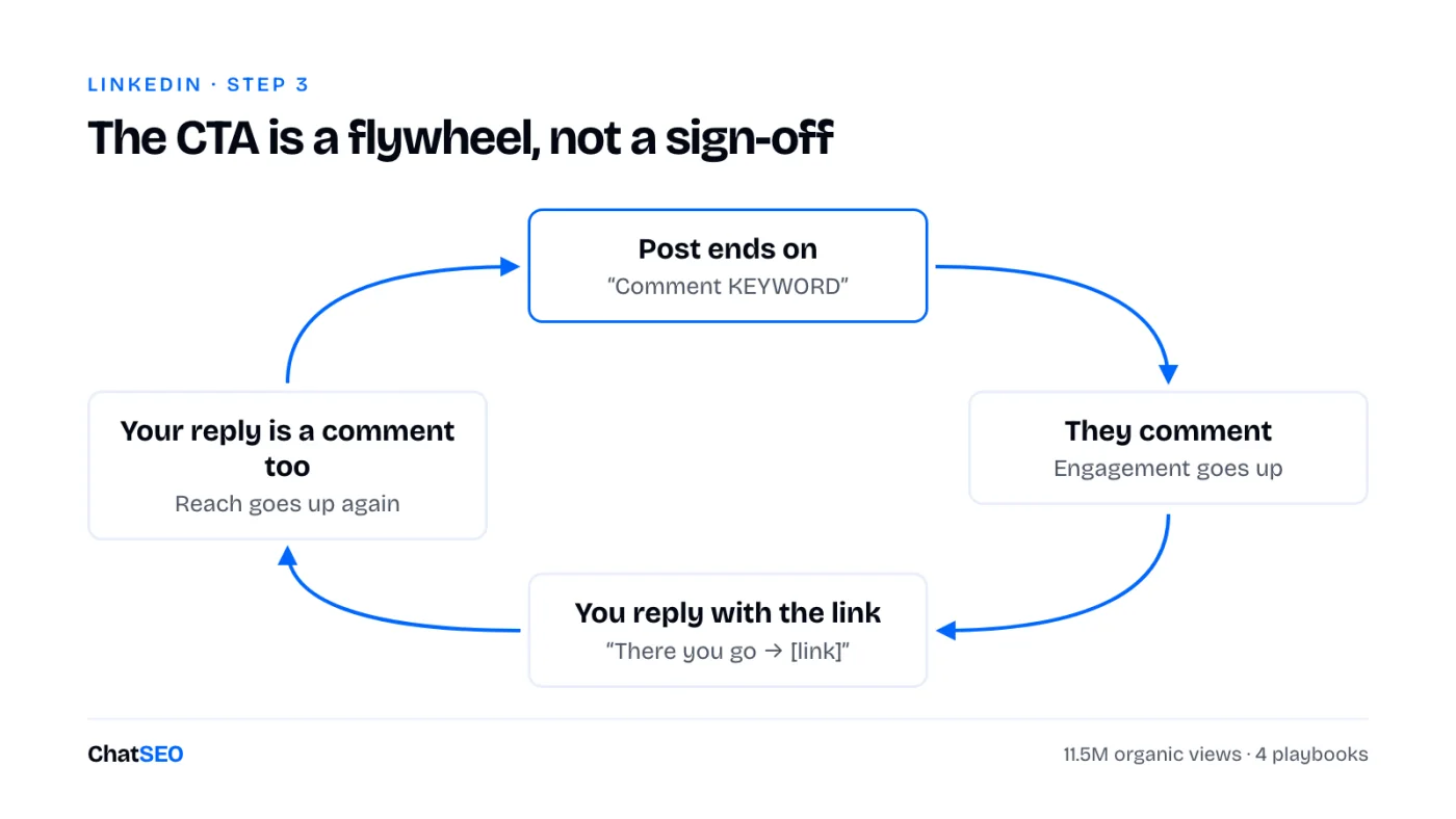 The flywheel: the post ends on 'Comment KEYWORD', people comment and engagement goes up, you reply with the link, your reply is a comment too and reach goes up again.