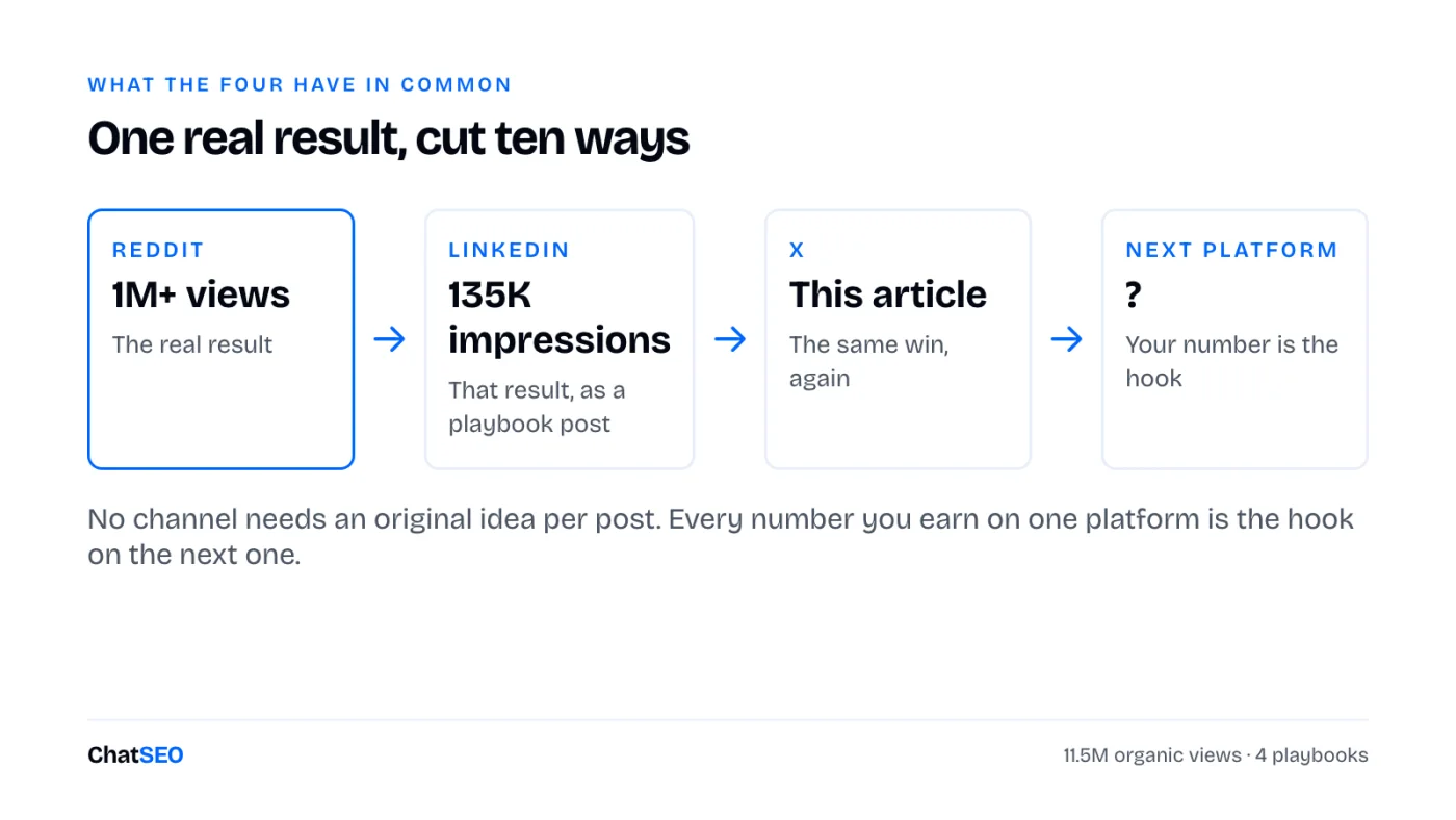 One real result cut ten ways: 1M+ Reddit views became a LinkedIn playbook post with 135K impressions, then an X article, then the hook on the next platform.