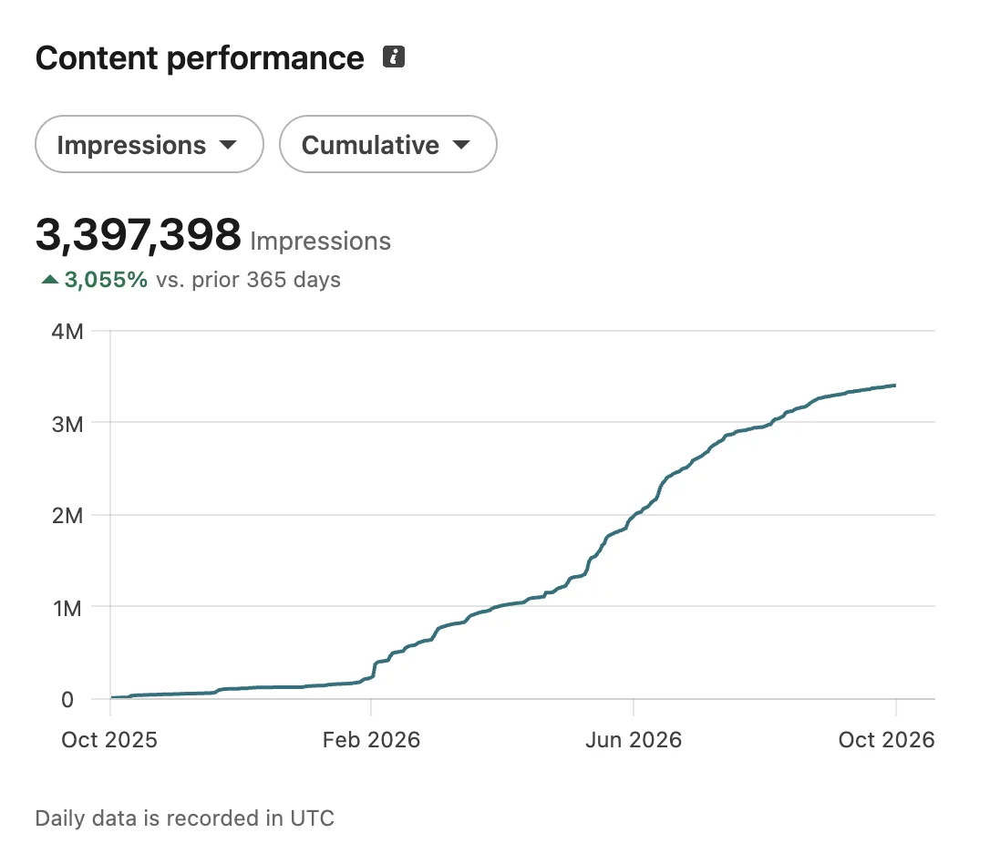 LinkedIn analytics: 3,397,398 impressions over 12 months