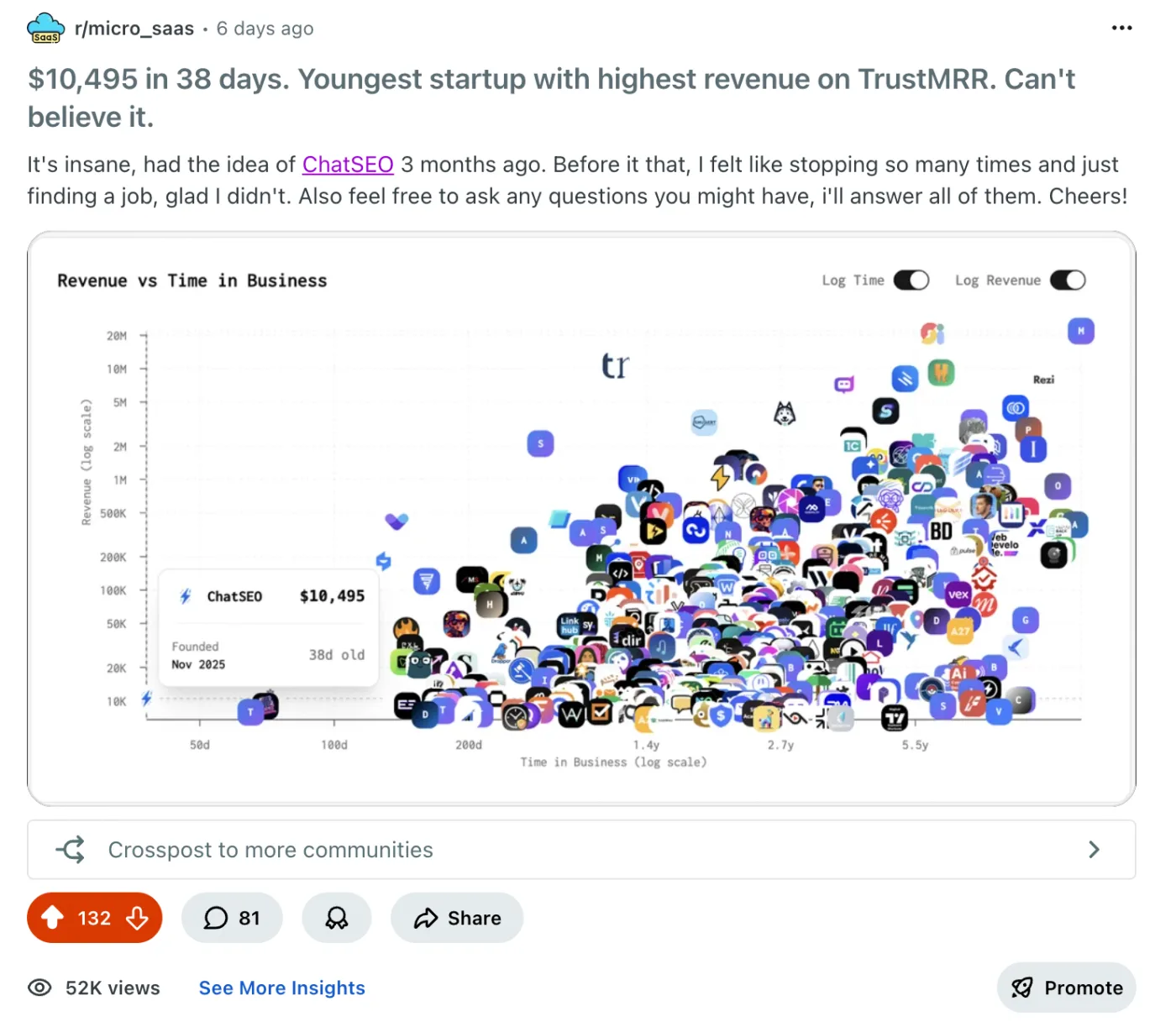 Reddit post: $10,495 in 38 days
