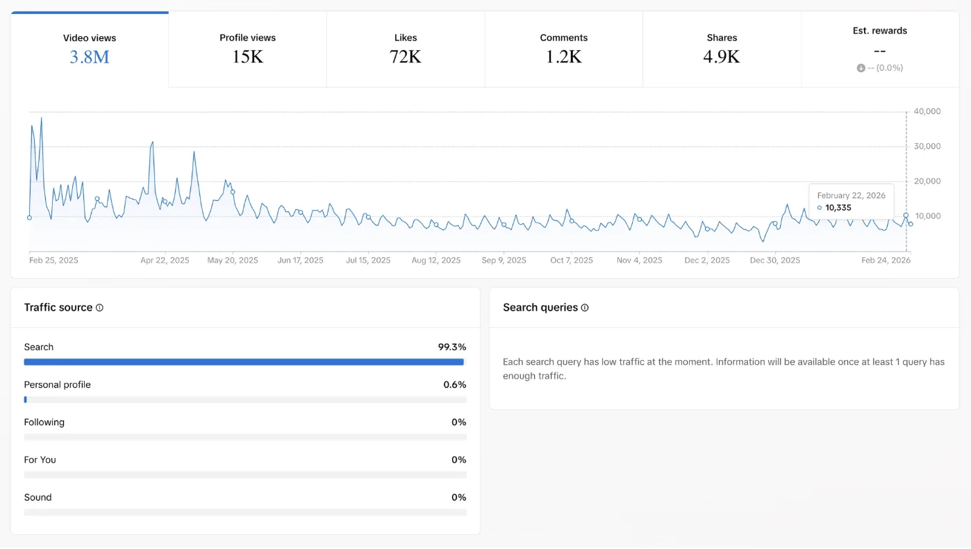 TikTok analytics: 99.3% of views from Search, 0.6% from profile, 0% For You