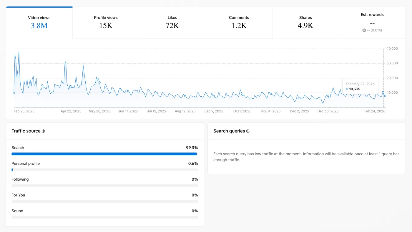 Crumb TikTok results over 12 months