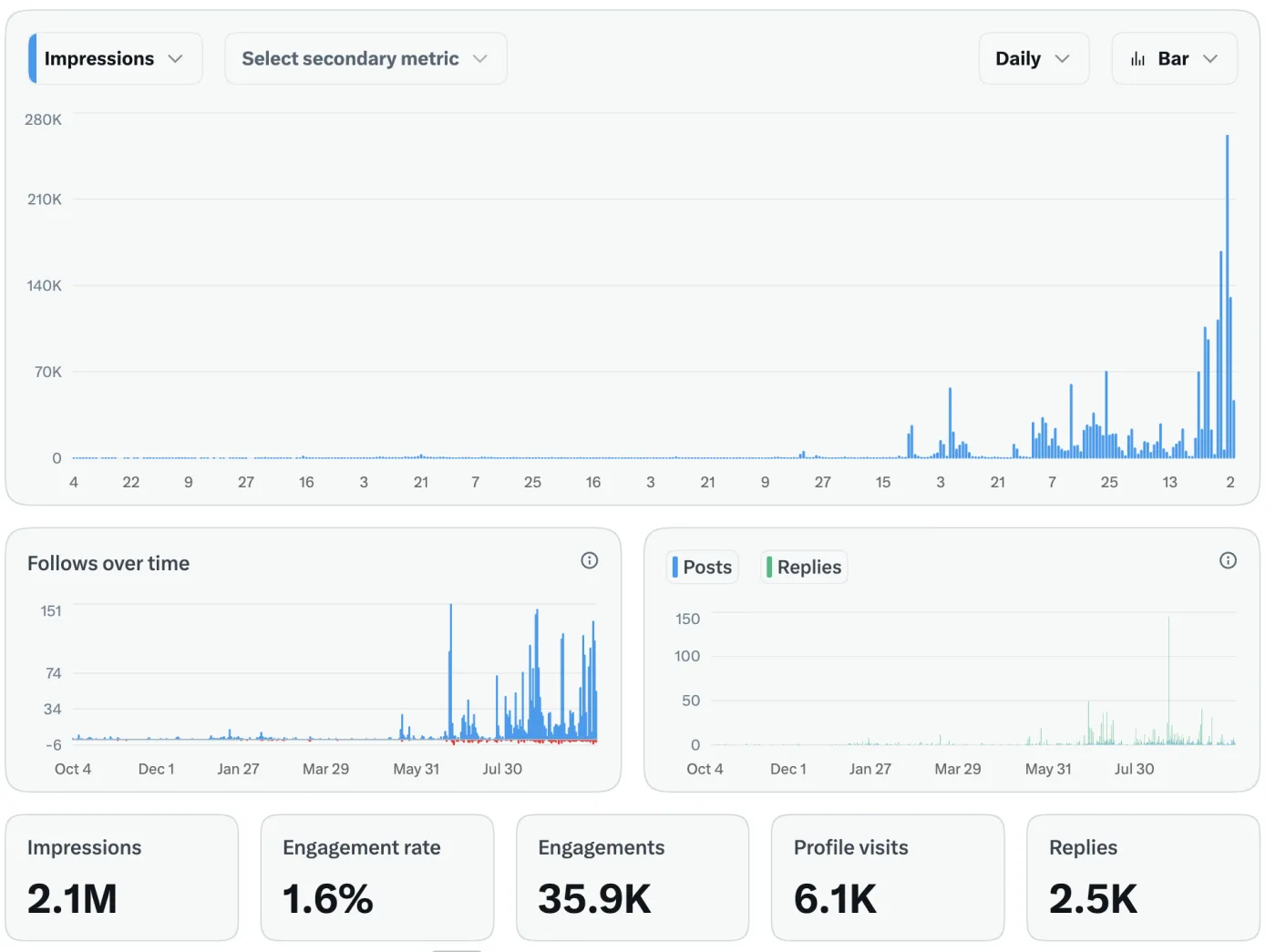 X analytics: 2.1M impressions