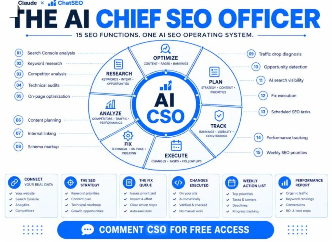 The AI Chief SEO Officer: 15 SEO functions arranged around seven wedges — research, analyze, fix, execute, track, plan, optimize — and the seven outputs underneath: connect your real data, the SEO strategy, the fix queue, changes executed, weekly action list, performance report.