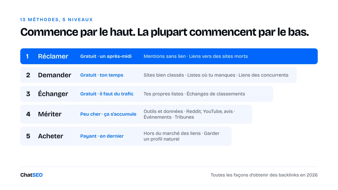 13 méthodes en cinq niveaux : réclamer, demander, échanger, mériter, acheter