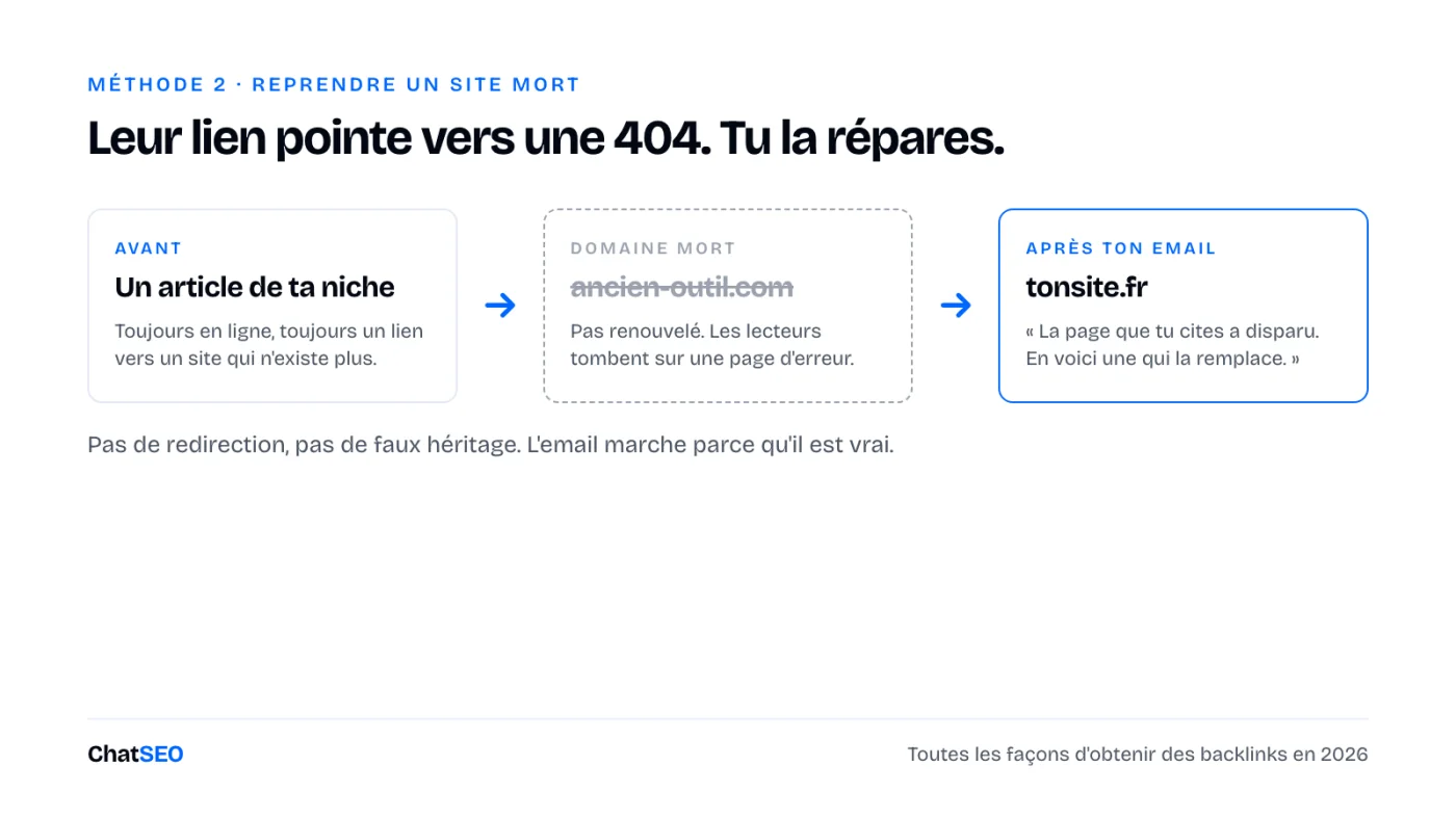 Reprendre un site mort : leur lien pointe vers une 404, tu proposes le remplacement