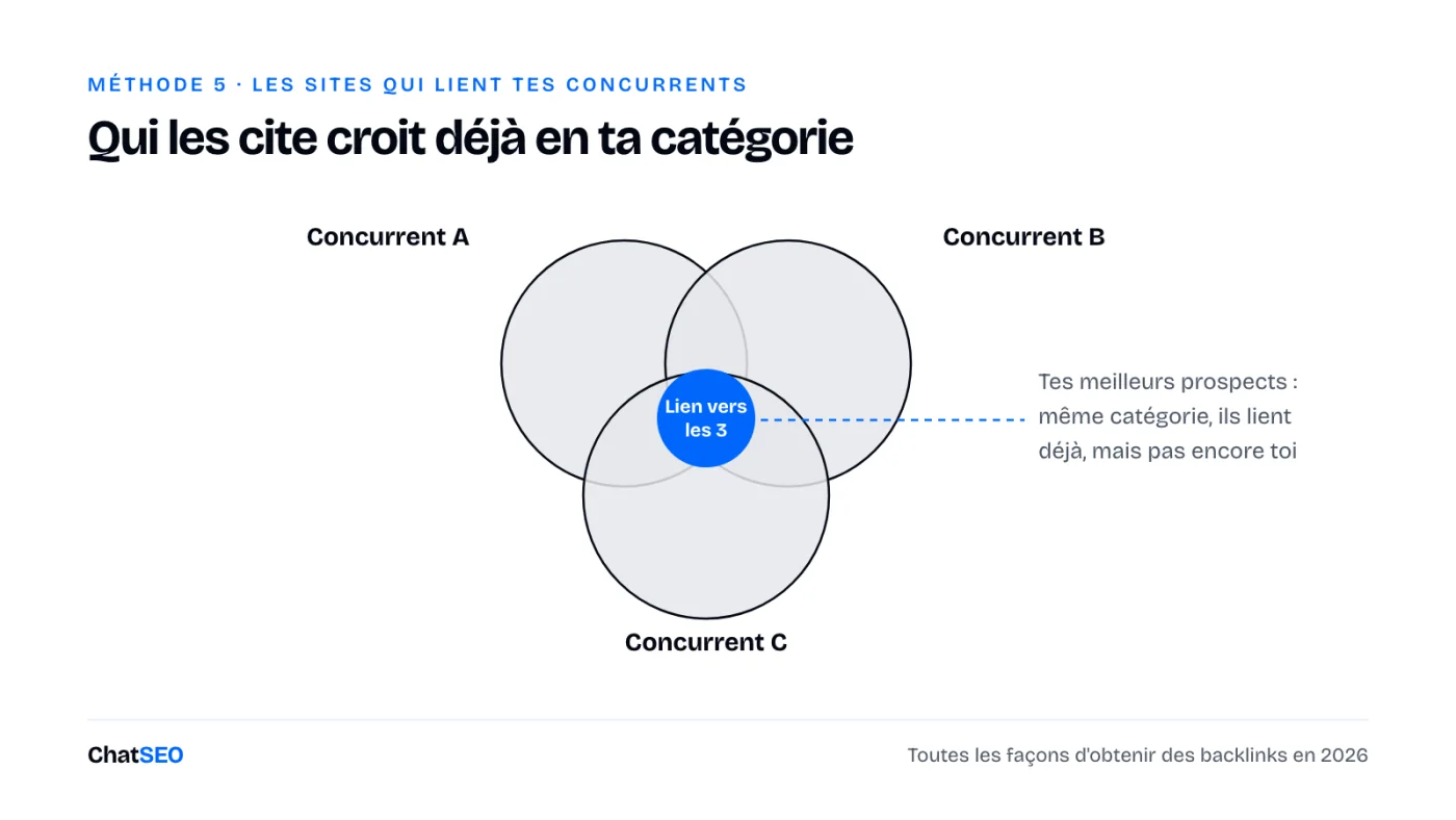 Les sites qui font un lien vers tes trois concurrents sont tes meilleurs prospects