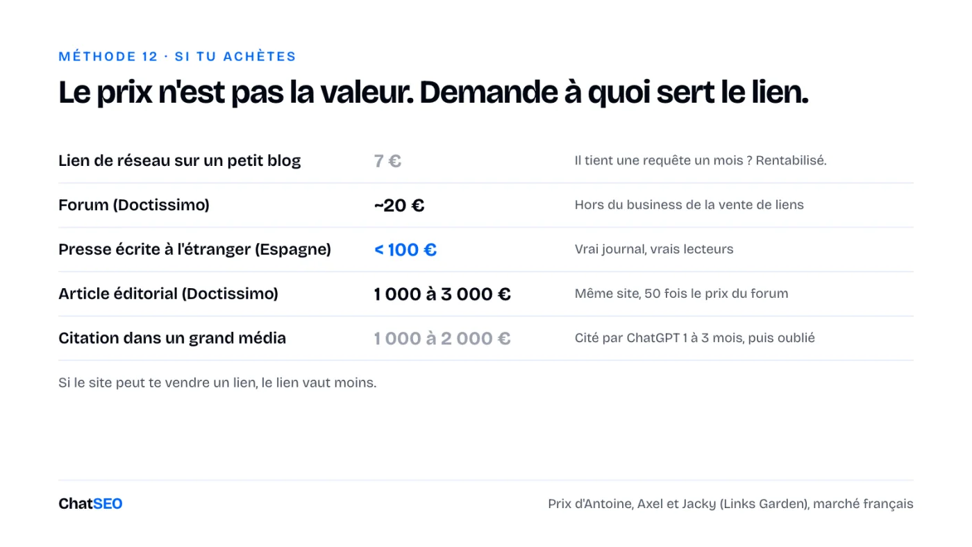 Ce que coûtent les liens et ce qu'ils valent, de 7 € à 3 000 €