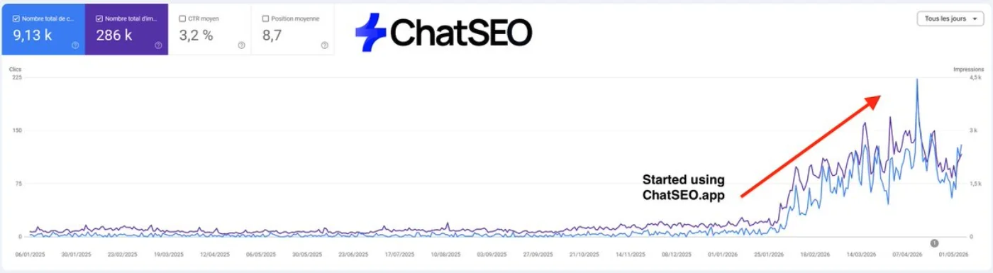 Search Console d'un deuxième client ChatSEO : 9,13k clics et 286k impressions