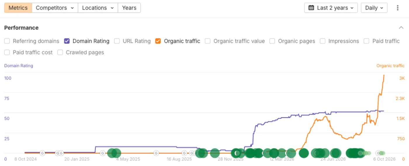 ChatSEO in Ahrefs, last 2 years: domain rating and organic traffic