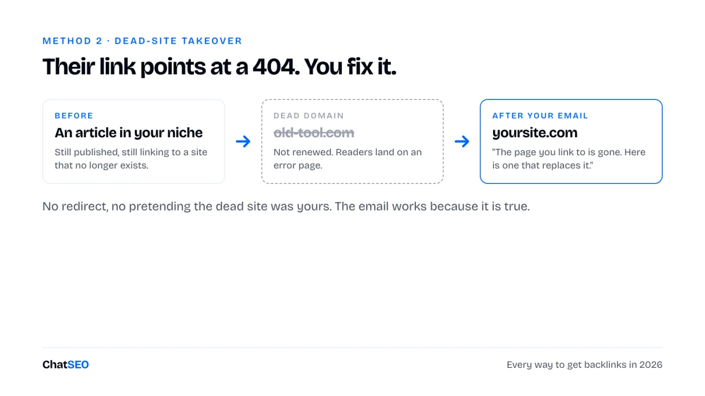 Dead-site takeover: their link points at a 404, you offer the replacement
