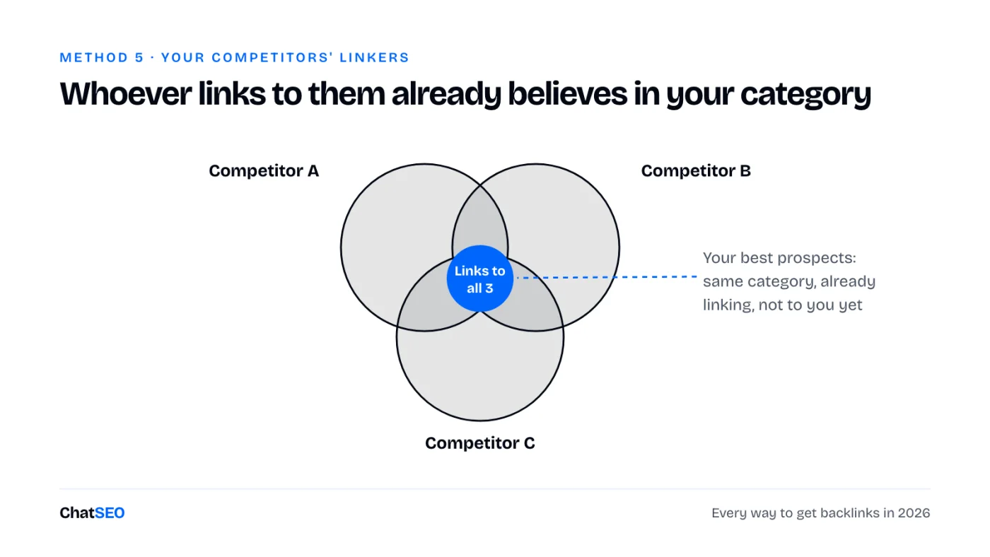 Sites linking to all three of your competitors are your best prospects