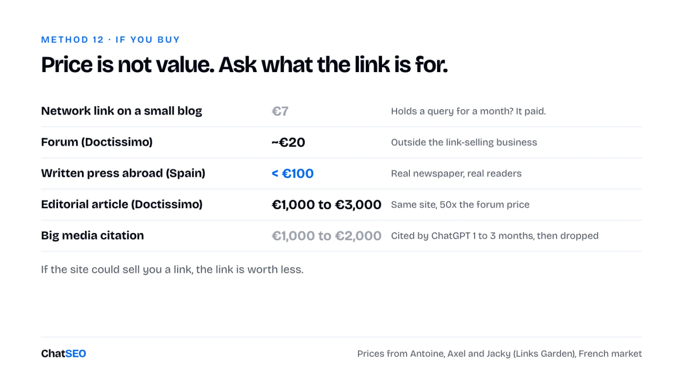 What links cost and what they are worth, from โฌ7 to โฌ3,000