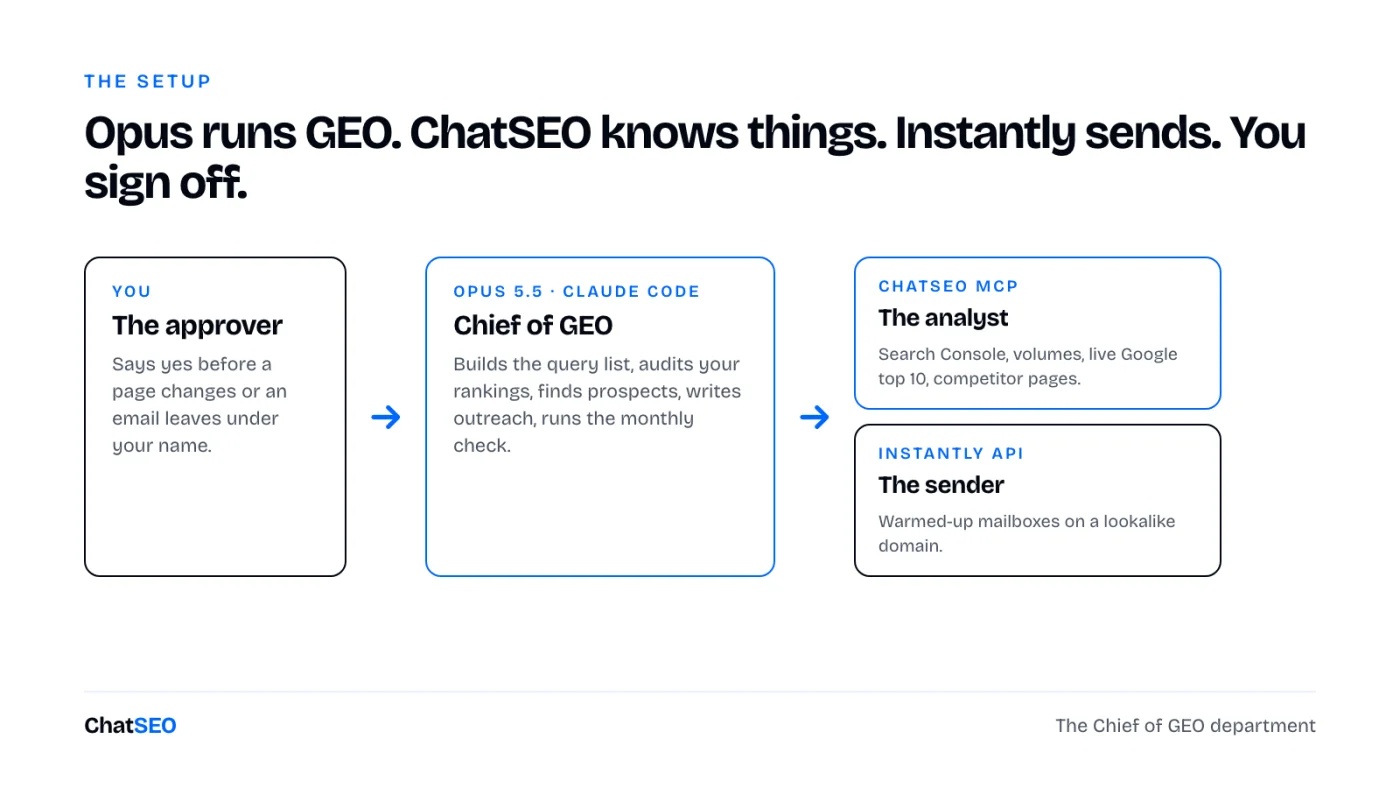 The Chief of GEO org chart: you approve, Opus 5.5 runs it, ChatSEO brings the data, Instantly sends