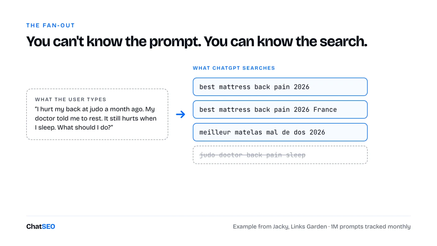 The fan-out: a long, messy prompt becomes three short Google queries