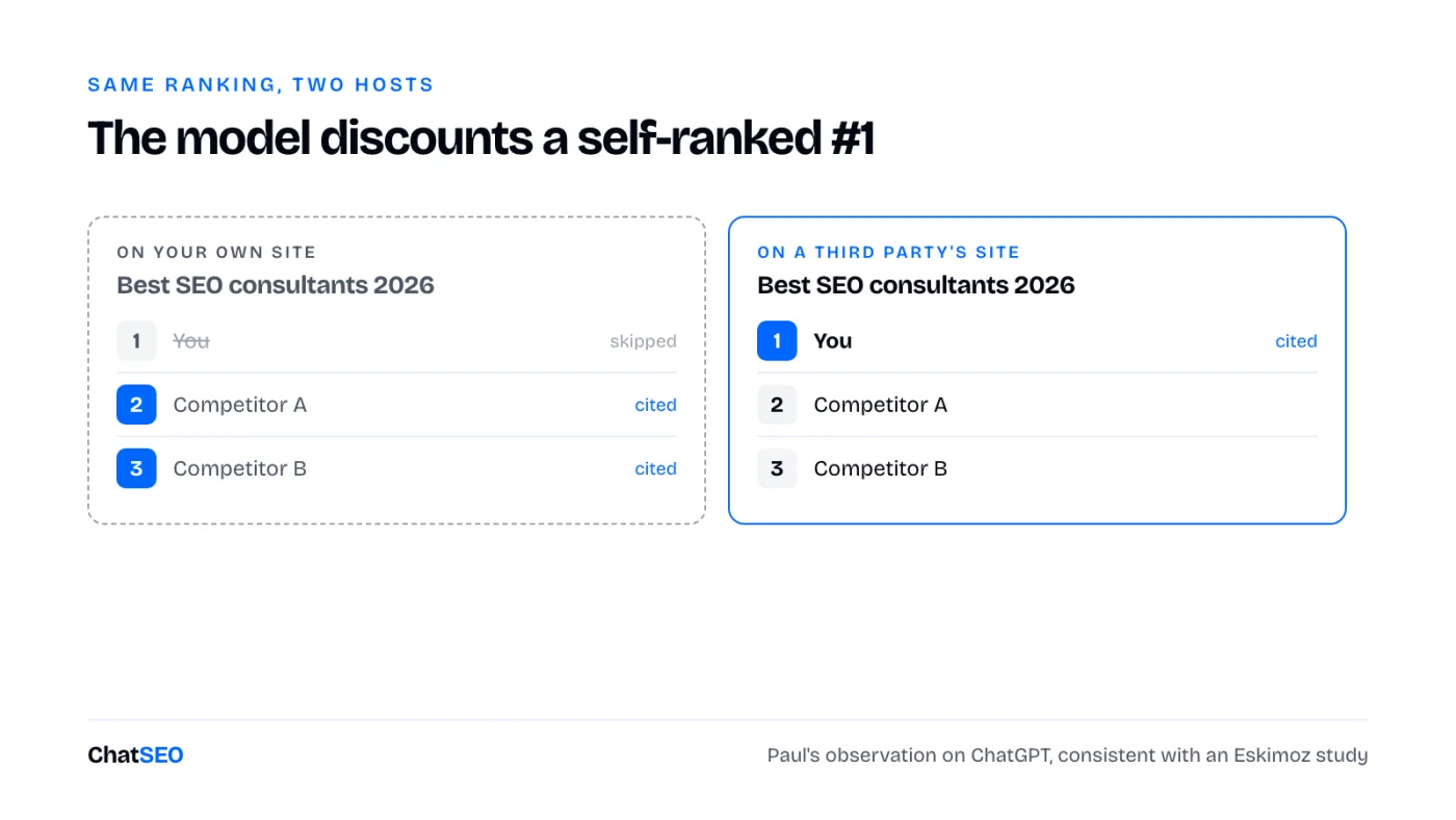 Same ranking, two hosts: the model discounts a self-ranked #1 and trusts a third party's
