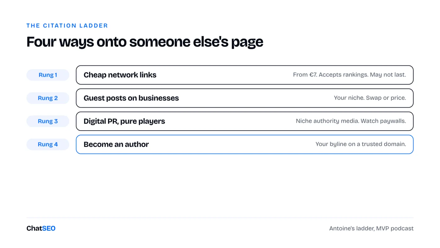 The citation ladder: four ways to get listed on someone else's site, from €7 to a byline