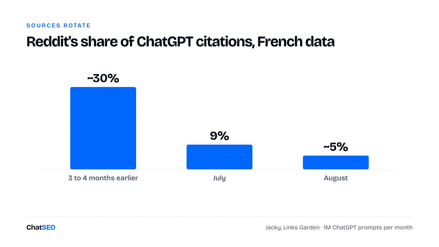 Reddit's share of ChatGPT citations in Jacky's French data, 2026