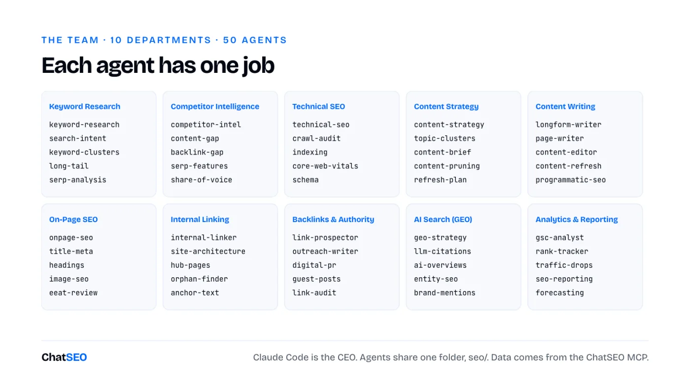 The team: 10 departments of 5 agents each, from keyword research to analytics and reporting