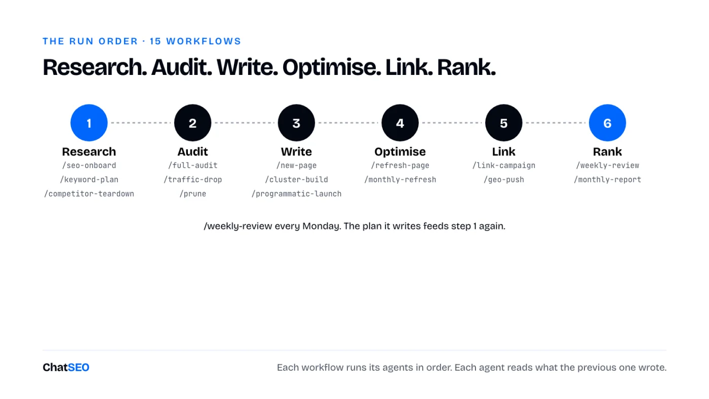 The run order: Research, Audit, Write, Optimise, Link, Rank, and the workflows that cover each step