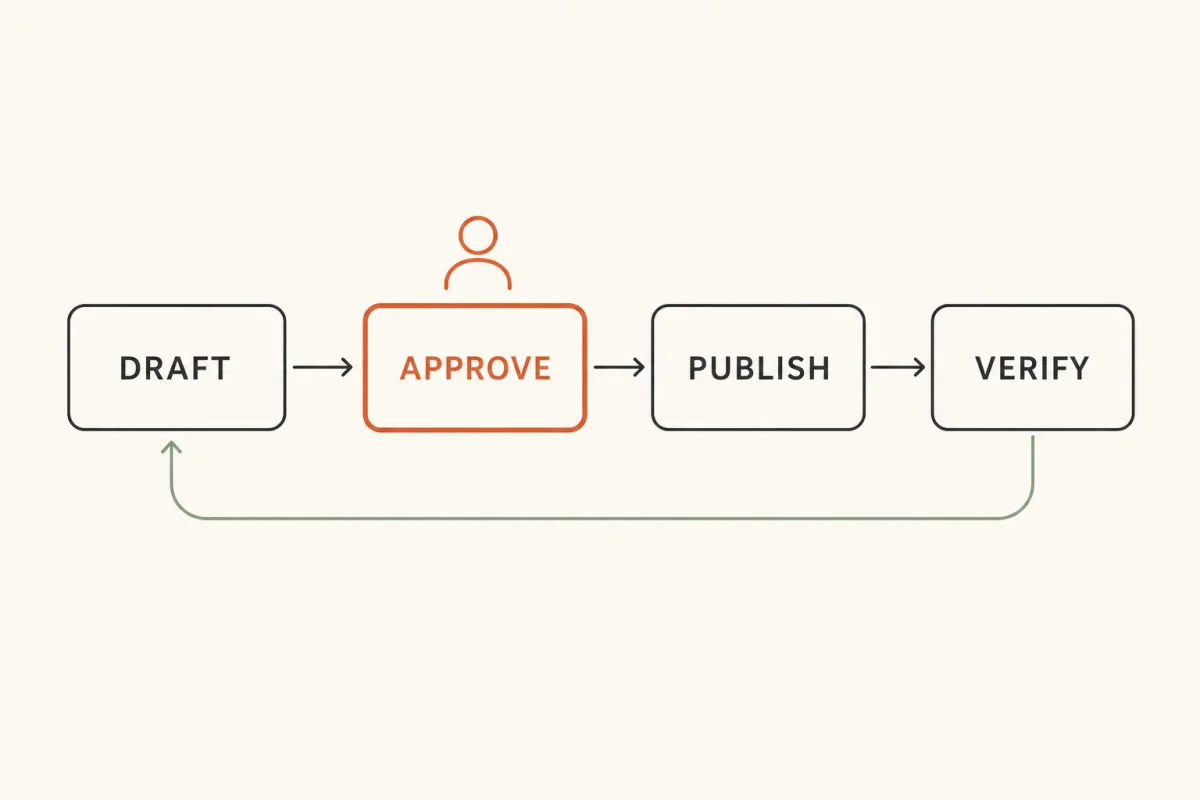 Pipeline: Draft, Approve, Publish, Verify — with Approve marked as the step that requires a person, and Verify looping back to Draft.