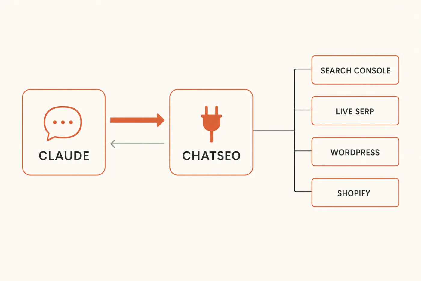 Diagram: Claude talks to ChatSEO, which reaches Search Console, the live SERP, WordPress and Shopify, and sends the answers back.