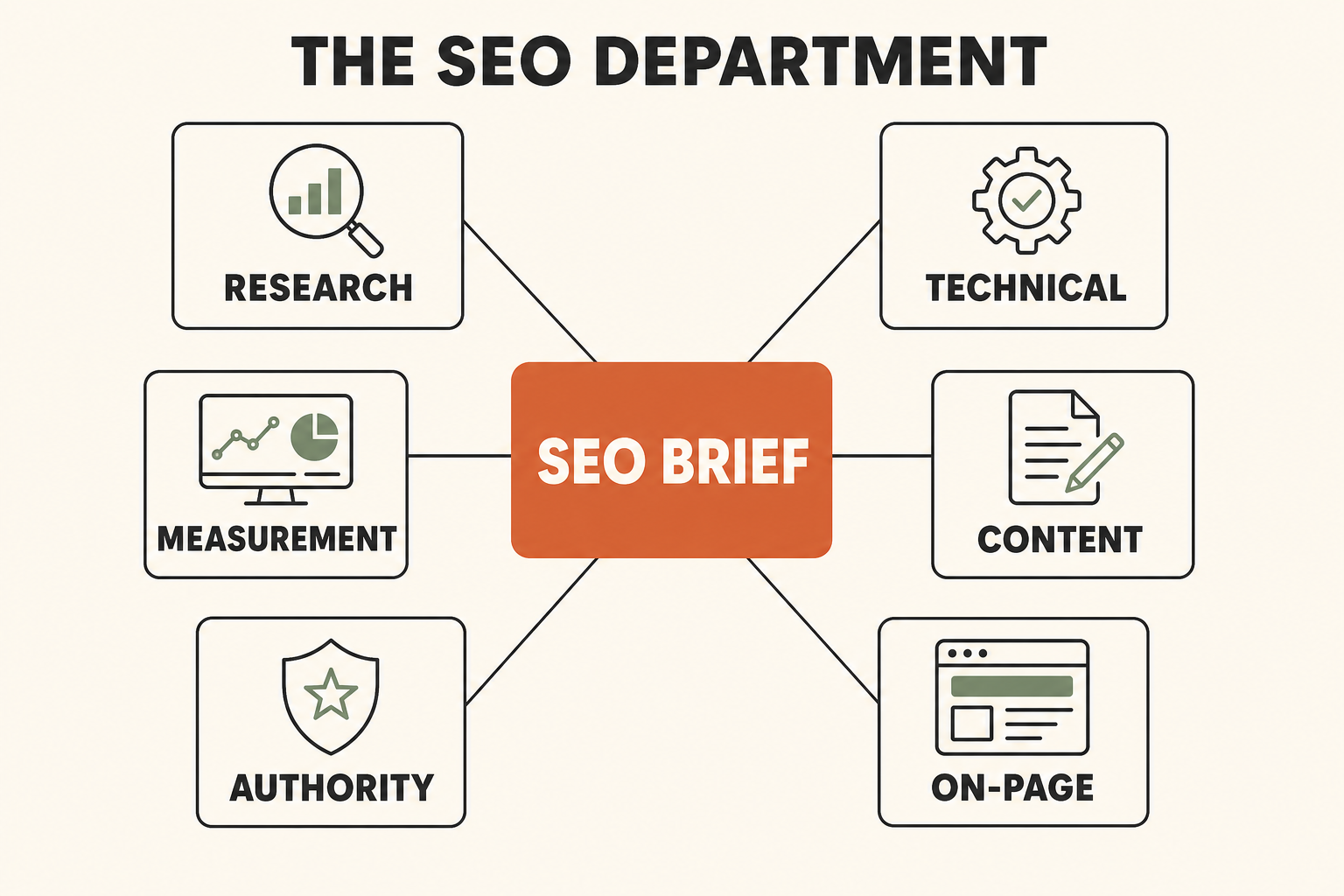 System map: a central SEO Brief connected to six function cards — Research, Technical, Content, On-Page, Authority, Measurement.