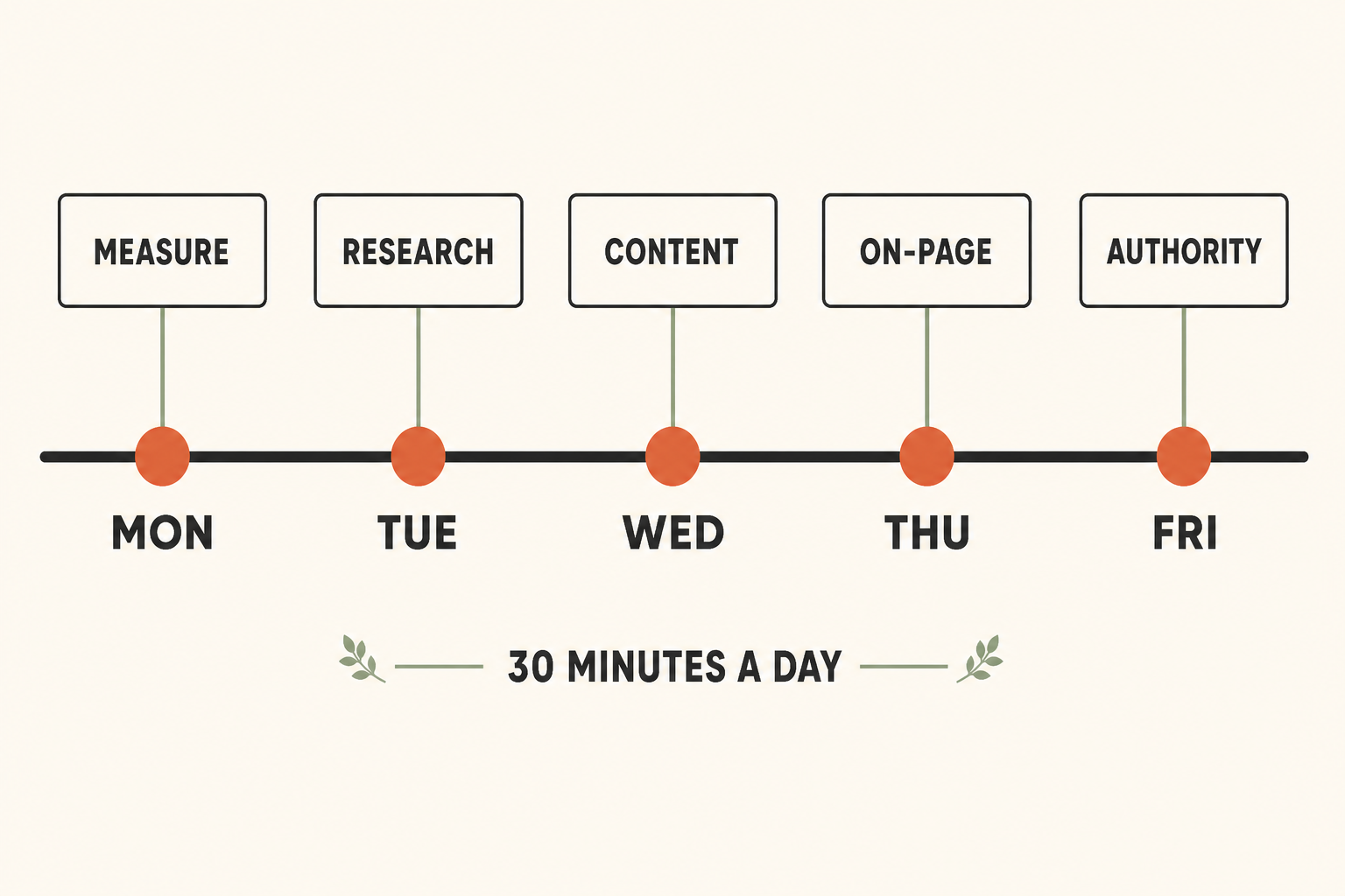 Weekly timeline: Monday Measure, Tuesday Research, Wednesday Content, Thursday On-Page, Friday Authority. Caption reads 30 minutes a day.