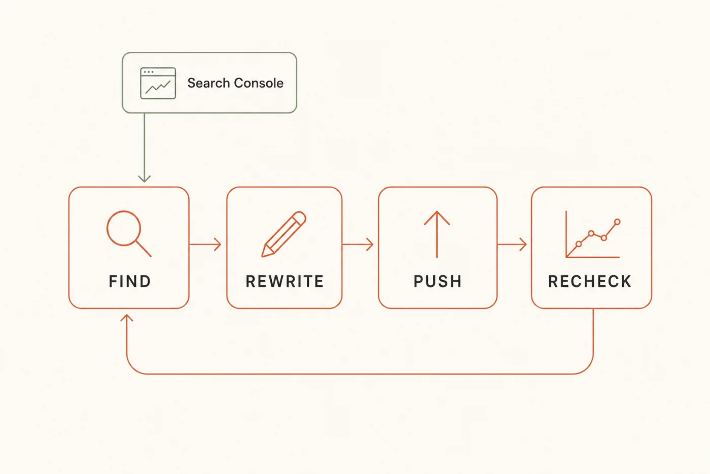 Diagram: Search Console feeds a four-stage loop — Find, Rewrite, Push, Recheck — which cycles back to Find.