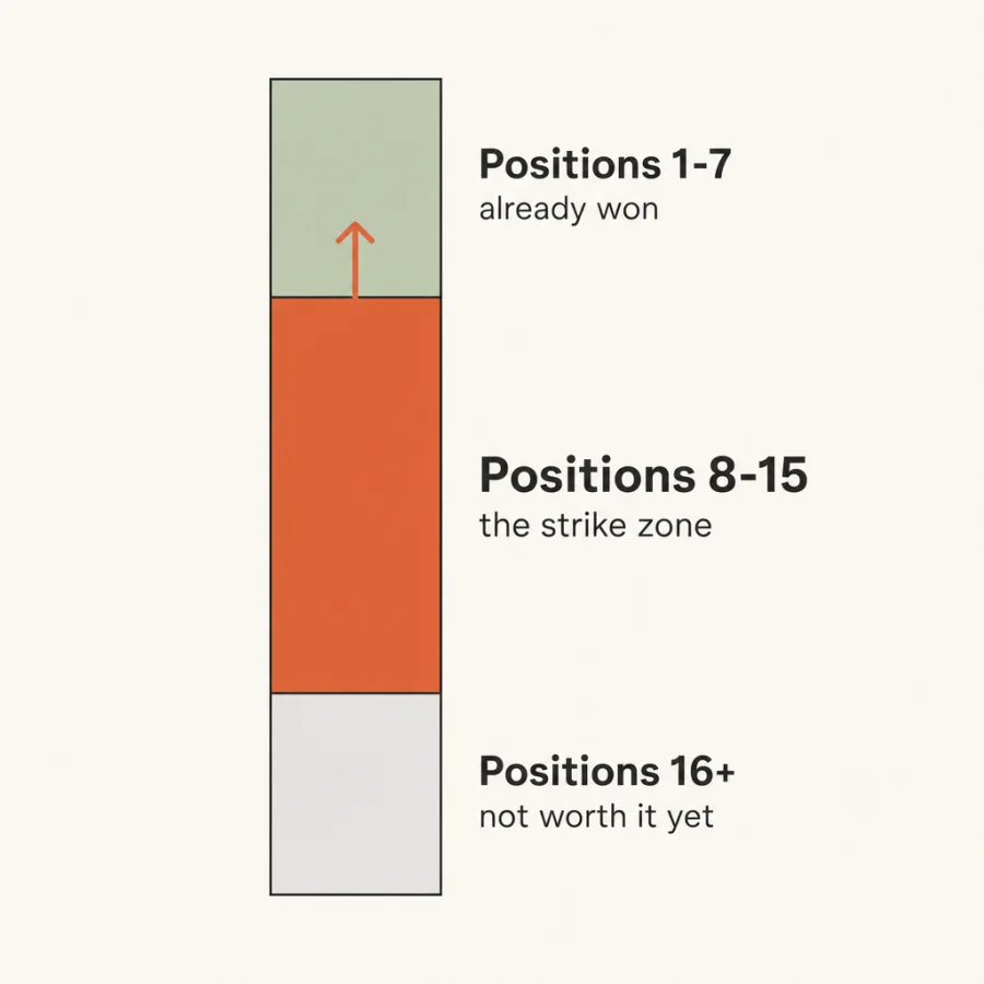 Three stacked bands: positions 1-7 already won, positions 8-15 the strike zone, positions 16+ not worth it yet.