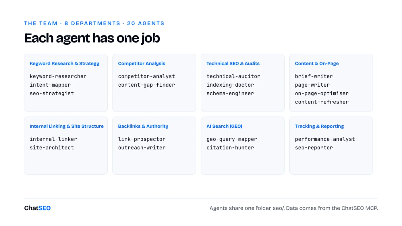 The team: 8 departments, 20 agents, from keyword research to reporting