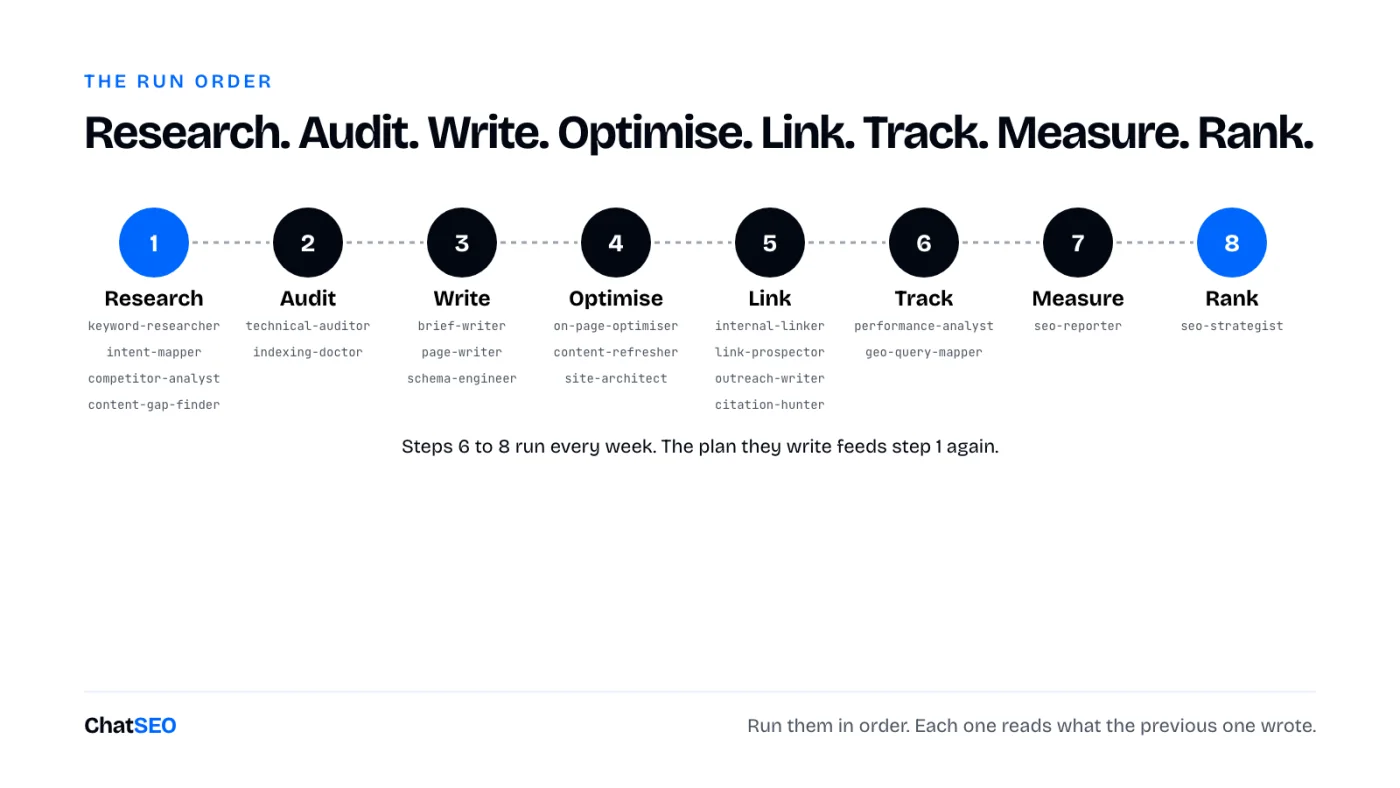 The run order: 8 steps from research to ranking, and which agents run at each step