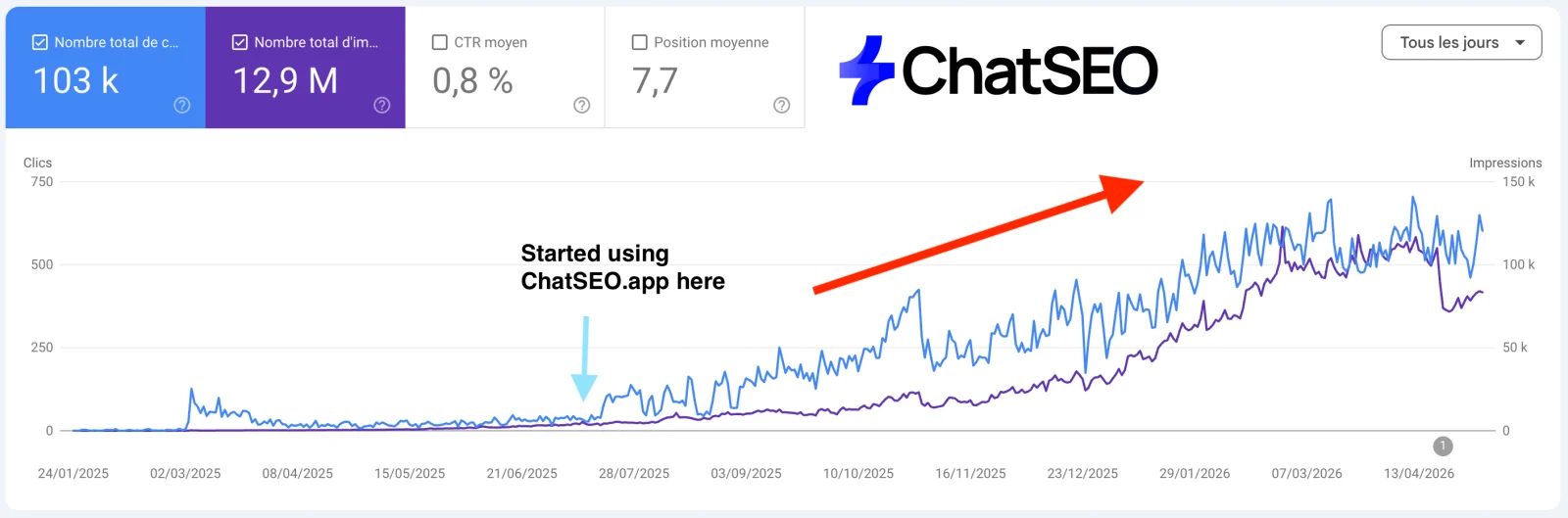 Search Console, one ChatSEO customer: daily clicks flat until they started using ChatSEO.app in July 2025, then climbing to 600+ a day. 103k clicks, 12.9M impressions in total.