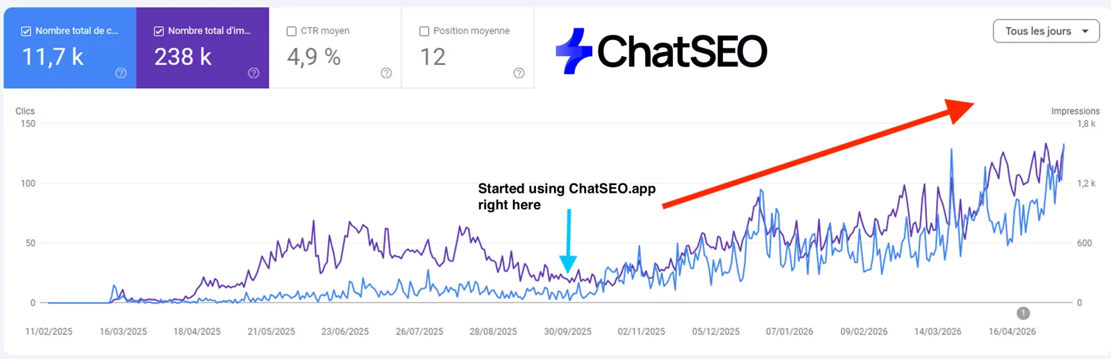 Search Console, a third ChatSEO customer: clicks flat from spring to October 2025, then climbing steadily after they started using ChatSEO.app. 11.7k clicks, 238k impressions.