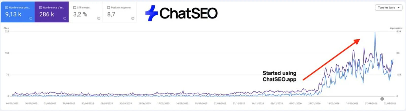 Search Console, a second ChatSEO customer: 9.13k clicks and 286k impressions