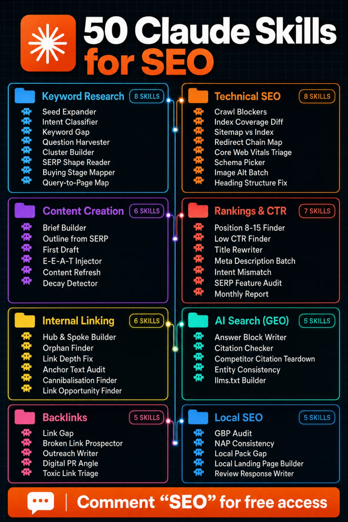 The 50 skills in 8 categories: keyword research, technical SEO, content creation, rankings and CTR, internal linking, backlinks, AI search (GEO) and local SEO