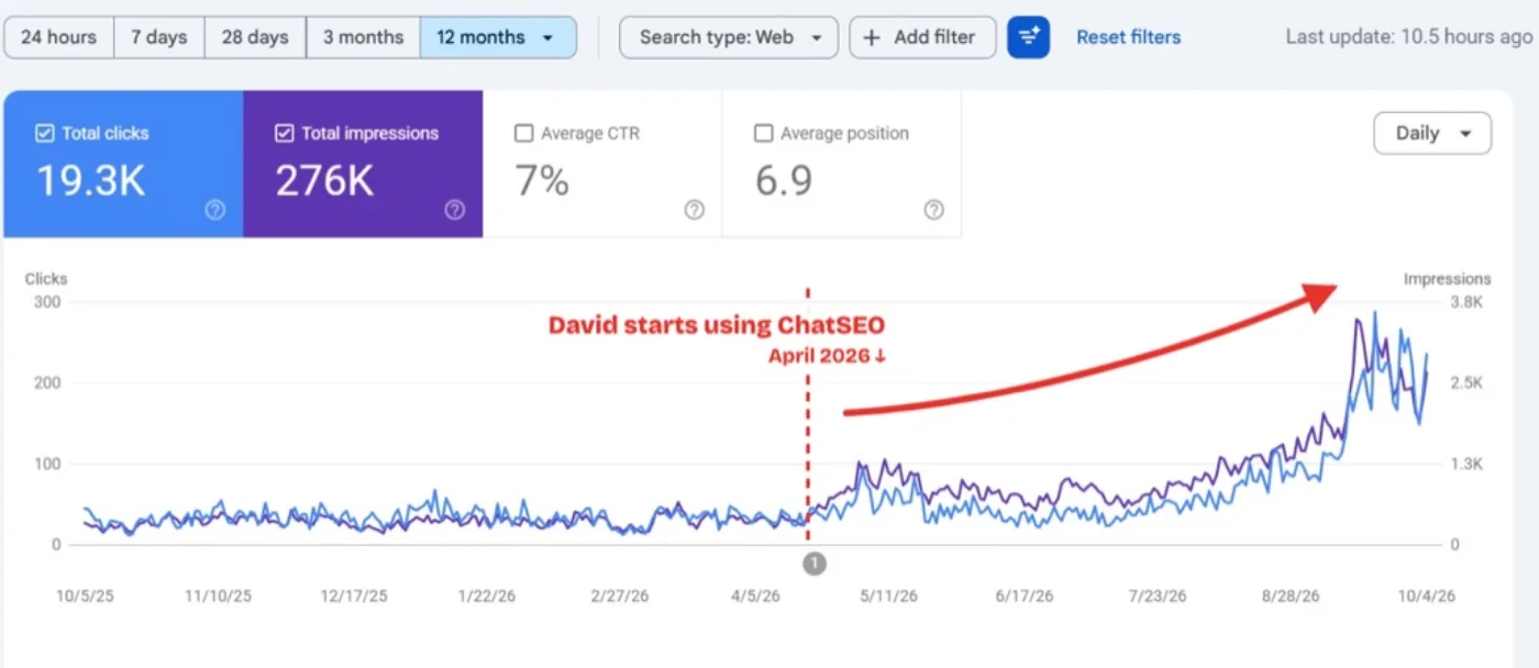 Search Console, David's e-commerce store over 12 months: flat at 30 to 40 clicks a day until he started using ChatSEO in April 2026, then a climb past 200 a day by September. 19.3k clicks, 276k impressions.