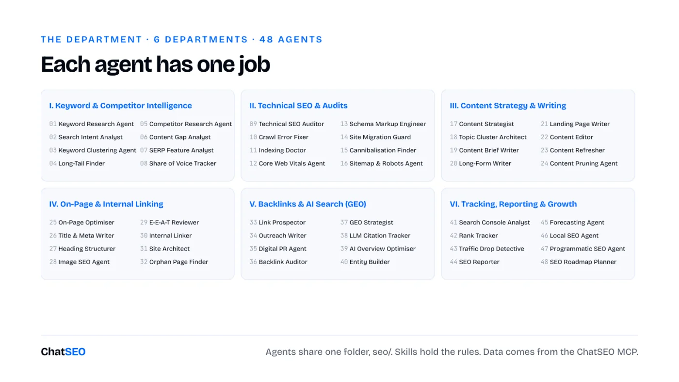 The department: 6 departments of 8 agents each, from keyword and competitor intelligence to tracking, reporting and growth