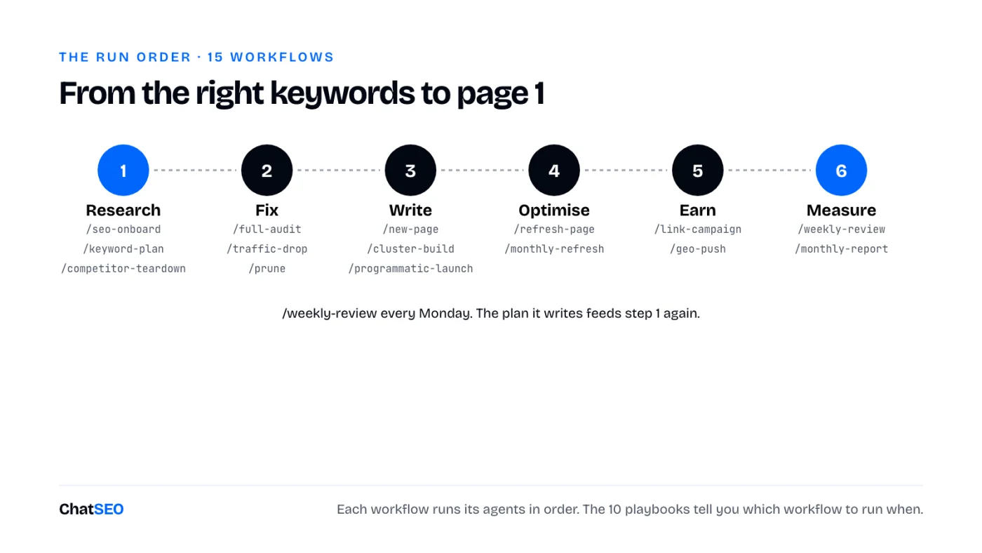 The run order: Research, Fix, Write, Optimise, Earn, Measure, and the workflows that cover each step
