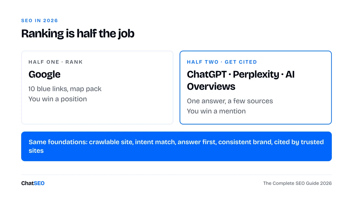 Half one: rank on Google. Half two: get cited by ChatGPT, Perplexity and AI Overviews. Both sit on the same foundations.