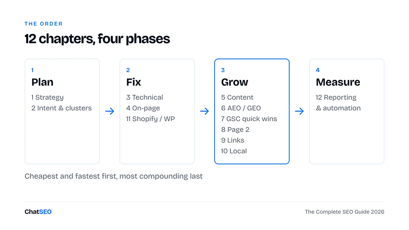 The 12 chapters grouped in four phases: plan, fix, grow, measure