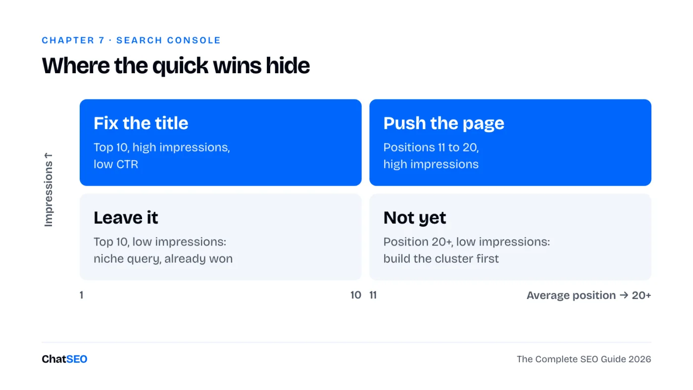 Quick-win matrix: high impressions and low CTR means fix the title; high impressions and position 11 to 20 means push the page