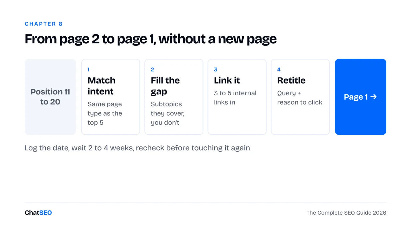 Pushing a page from positions 11 to 20 onto page 1: match intent, cover the missing subtopics, add internal links, refresh the title, then wait 2 to 4 weeks and recheck