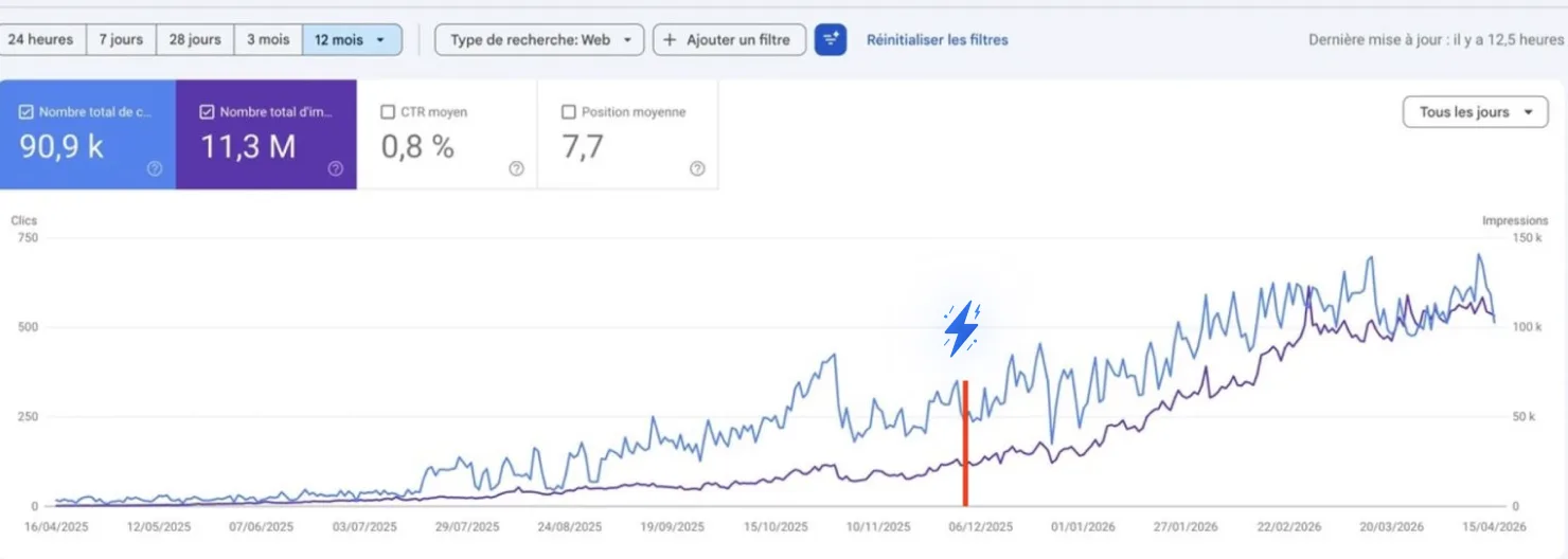 Search Console graph showing daily clicks rising from around 250 to around 750.