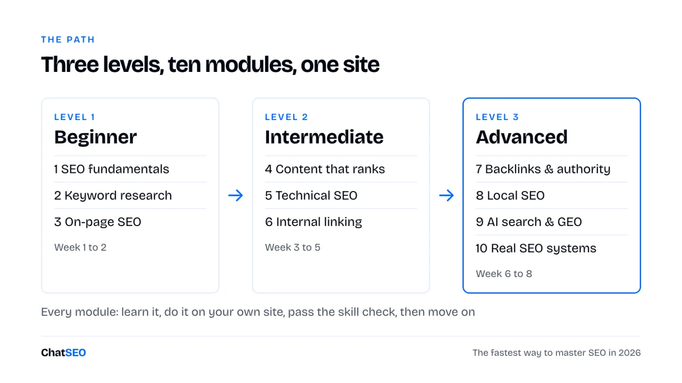 The path: Level 1 Beginner (SEO fundamentals, keyword research, on-page SEO), Level 2 Intermediate (content that ranks, technical SEO, internal linking), Level 3 Advanced (backlinks and authority, local SEO, AI search and GEO, real SEO systems).