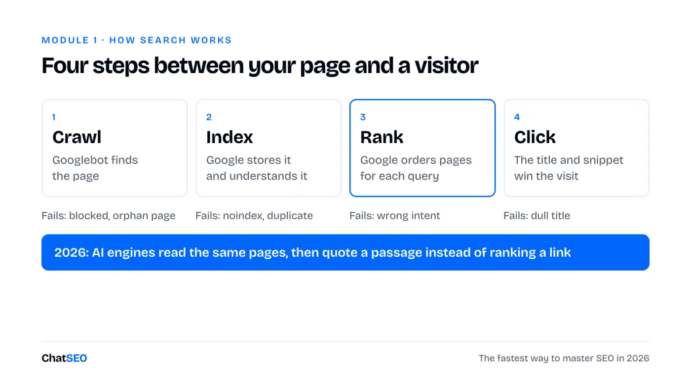 Four steps: crawl (Googlebot finds the page), index (Google stores and understands it), rank (Google orders pages for each query), click (the title and snippet win the visit). In 2026 AI engines read the same pages and quote a passage.