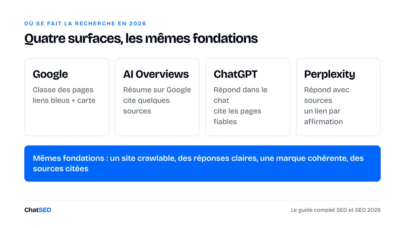 Quatre surfaces de recherche en 2026 : Google, AI Overviews, ChatGPT et Perplexity, sur les mêmes fondations